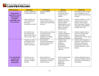 14
DSEI Element Beginning Developing Effective Sustained
Demonstrate
expertise in use of
instructional
strategies,
technology, and
best practices
Internet conductivity
to help students learn
o Many teachers rely
on the textbook as
their main
instructional resource
o Few teachers vary
their instructional
practice from class to
class or year to year
using presentation
software
o Some teachers use a
variety of print resources
as their main instructional
resources
o Some teachers are willing
to experiment with
technology and/or
attempt a new strategy
with their classes
to differentiate
instruction and as a
resources for all
students
o Teachers use many
different resources to
promote student
understanding, such as
audio/video resources,
Internet, and class
demonstrations
o Teachers select
strategies designed to
connect learning to
students’ experiences
and previous learning
communities, wikis, Google
docs, spreadsheets, etc. to
ensure rigorous and relevant
learning
o Teachers routinely use real-
world resources such as
manuals, tools, primary
source documents, Internet,
and people to help students
complete their work
o Teachers regularly discuss
and review instructional
practices and make
modifications to ensure rigor
and relevancy
Use assessments
to guide and
differentiate
instruction
o Teachers use end of
unit/chapter tests as
the main form of
student assessment
o Teachers use test
scores as the main
measure of student
learning
o Some teachers
incorporate performance-
based assessments into
their instruction
o Some teachers use
information from ongoing
assessments to analyze
student learning
o Teachers assess
students using
portfolios,
performance,
presentations,
interviews, and self-
reflection
o Teachers analyze data
from a variety of
assessment events or
products to
differentiate
instruction
o Teachers meet frequently to
discuss the consistent use of
portfolios, performance,
presentations, interviews,
and self-reflection to assess
students
o Teachers frequently meet to
discuss development and use
of formative and summative
assessments
 