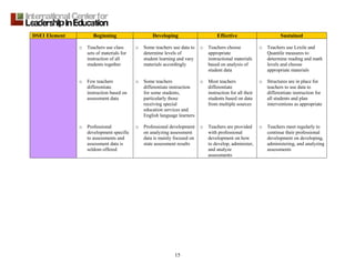 15
DSEI Element Beginning Developing Effective Sustained
o Teachers use class
sets of materials for
instruction of all
students together
o Few teachers
differentiate
instruction based on
assessment data
o Professional
development specific
to assessments and
assessment data is
seldom offered
o Some teachers use data to
determine levels of
student learning and vary
materials accordingly
o Some teachers
differentiate instruction
for some students,
particularly those
receiving special
education services and
English language learners
o Professional development
on analyzing assessment
data is mainly focused on
state assessment results
o Teachers choose
appropriate
instructional materials
based on analysis of
student data
o Most teachers
differentiate
instruction for all their
students based on data
from multiple sources
o Teachers are provided
with professional
development on how
to develop, administer,
and analyze
assessments
o Teachers use Lexile and
Quantile measures to
determine reading and math
levels and choose
appropriate materials
o Structures are in place for
teachers to use data to
differentiate instruction for
all students and plan
interventions as appropriate
o Teachers meet regularly to
continue their professional
development on developing,
administering, and analyzing
assessments
 