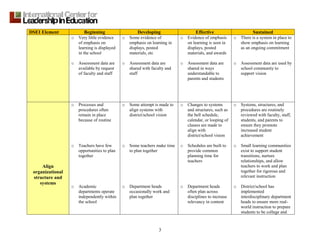 3
DSEI Element Beginning Developing Effective Sustained
o Very little evidence
of emphasis on
learning is displayed
in the school
o Assessment data are
available by request
of faculty and staff
o Some evidence of
emphasis on learning in
displays, posted
materials, etc
o Assessment data are
shared with faculty and
staff
o Evidence of emphasis
on learning is seen in
displays, posted
materials, and awards
o Assessment data are
shared in ways
understandable to
parents and students
o There is a system in place to
show emphasis on learning
as an ongoing commitment
o Assessment data are used by
school community to
support vision
Align
organizational
structure and
systems
o Processes and
procedures often
remain in place
because of routine
o Teachers have few
opportunities to plan
together
o Academic
departments operate
independently within
the school
o Some attempt is made to
align systems with
district/school vision
o Some teachers make time
to plan together
o Department heads
occasionally work and
plan together
o Changes to systems
and structures, such as
the bell schedule,
calendar, or looping of
classes are made to
align with
district/school vision
o Schedules are built to
provide common
planning time for
teachers
o Department heads
often plan across
disciplines to increase
relevancy in content
o Systems, structures, and
procedures are routinely
reviewed with faculty, staff,
students, and parents to
ensure they promote
increased student
achievement
o Small learning communities
exist to support student
transitions, nurture
relationships, and allow
teachers to work and plan
together for rigorous and
relevant instruction
o District/school has
implemented
interdisciplinary department
heads to ensure more real-
world instruction to prepare
students to be college and
 