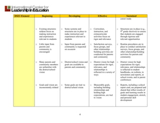 4
DSEI Element Beginning Developing Effective Sustained
o Existing structures
seldom focus on
making instruction
and experiences
relevant to students
o Little input from
parents and
community is
encouraged
o Many parents and
community members
are unfamiliar with
the district/school
vision
o Goals and vision are
inconsistently related
o Some systems and
structures are in place to
make instruction and
experiences relevant to
students
o Input from parents and
community is requested
on occasion
o District/school vision and
goals are available to
parents and community
o Some goals are tied to
district/school vision
o Curriculum,
instruction, and
extracurricular
activities focus on
rigor and relevance
o Satisfaction surveys,
focus groups, and
other relationship-
building activities are
conducted for parents
and community
o District vision for high
expectations for rigor,
relevance, and
relationships is
reflected in a variety of
ways
o Measurable goals,
including building
relationships and
holding high
expectations, are tied
to vision
career ready
o Structures are in place (e.g.,
9th
grade electives) to ensure
that students are engaged
through rigorous and
relevant opportunities
o Routine procedures are in
place to conduct satisfaction
surveys, focus groups, and
other relationship-building
activities for parents and
community
o District vision for high
expectations for rigor,
relevance, and relationships
is reflected in student
handbooks, on website, in
newsletters and reports, at
school events, and in parent
conferences
o Reports, including a school
report card, are prepared and
shared that reflect results of
goals and learning results in
student engagement, stretch,
and personal skill
development
 