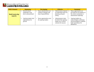 5
DSEI Element Beginning Developing Effective Sustained
Build leadership
capacity
o District/school
leadership is top-
down and positional
o Aspiring leaders lack
opportunities for
growth
o Some administrators are
willing to delegate and
share responsibilities
o Some opportunities exist
for aspiring leaders
o Administrators depend
on leadership teams for
planning and goal-
setting
o Administrators share
the belief that aspiring
leaders are a critical
criterion for success
o Many opportunities are
provided for all members of
the school community to
demonstrate leadership
o Aspiring leaders are
acknowledged, celebrated,
and encouraged to establish
high expectations for
themselves
 