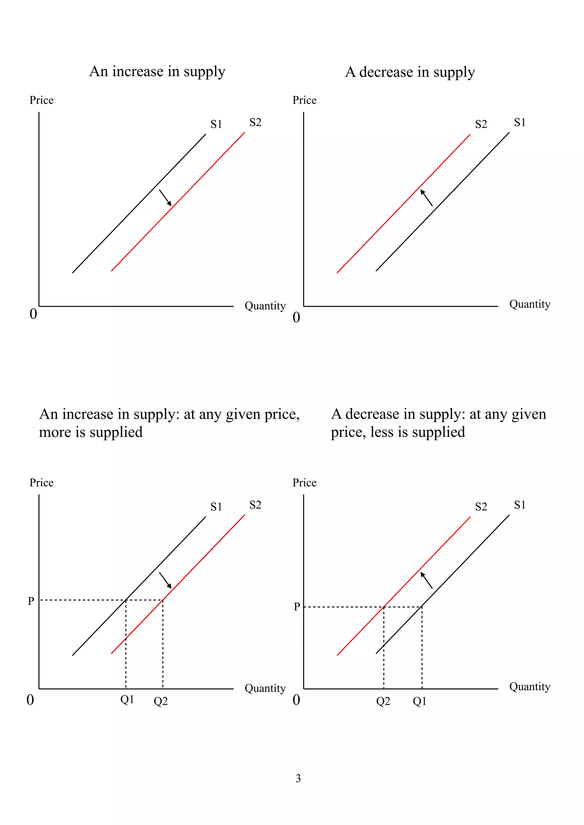 An increase in supply                         A decrease in supply
Price                                           Price

                               S1    S2                                       S2    S1




                                     Quantity                                       Quantity
0                                               0




    An increase in supply: at any given price,          A decrease in supply: at any given
    more is supplied                                    price, less is supplied


Price                                           Price

                               S1    S2                                       S2    S1




P                                               P




                                     Quantity                                       Quantity
0                Q1   Q2                        0              Q2   Q1




                                                3
 