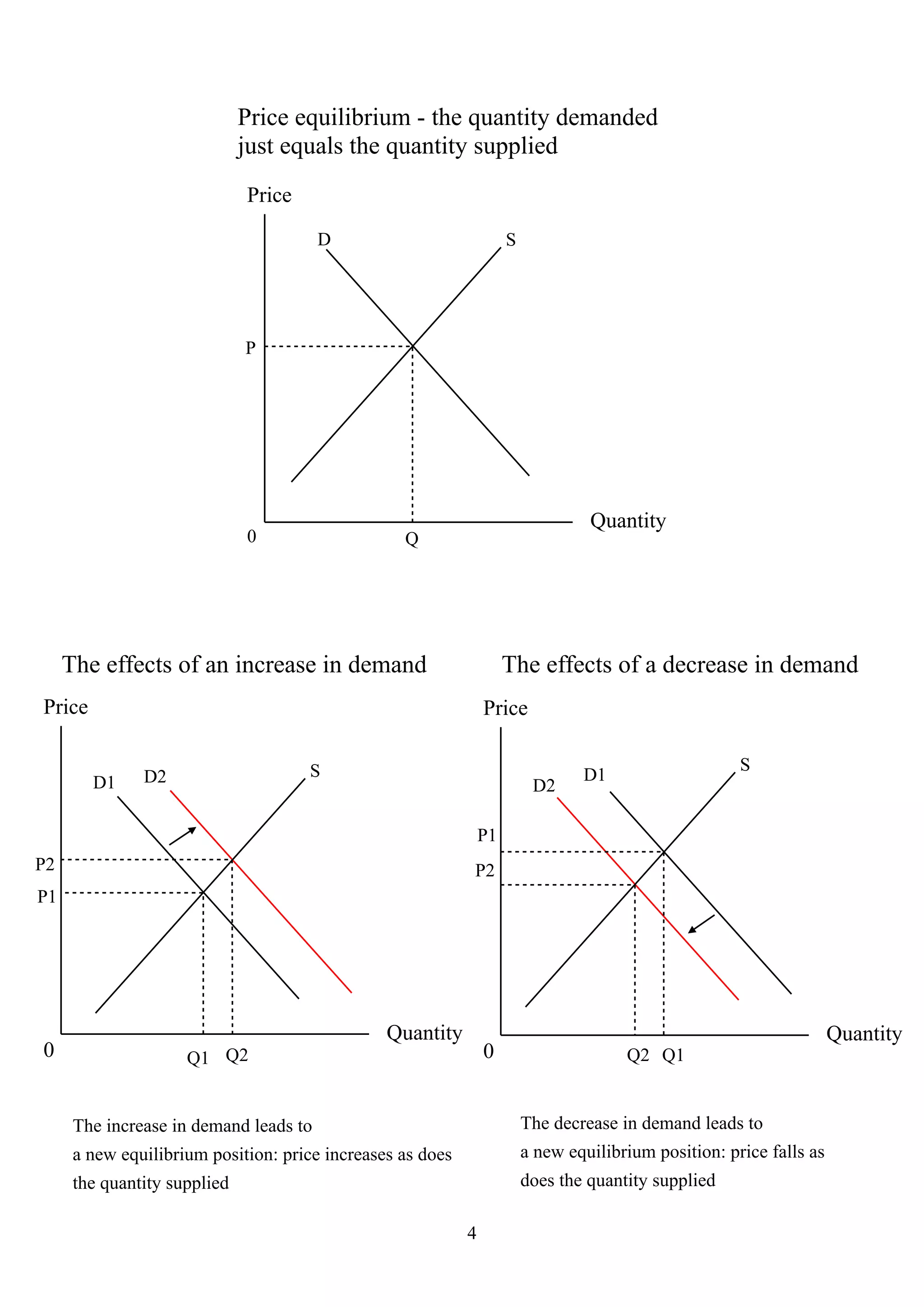 Price equilibrium - the quantity demanded
                              just equals the quantity supplied
                              Price
                                        D                            S




                              P




                                                                                  Quantity
                              0                   Q




     The effects of an increase in demand                            The effects of a decrease in demand
Price                                                           Price

                                      S                                                                S
        D1     D2                                                                D1
                                                                          D2

                                                                P1
P2                                                          P2
P1




                                                Quantity                                                              Quantity
0                    Q1 Q2                                      0                      Q2 Q1


      The increase in demand leads to                                    The decrease in demand leads to
      a new equilibrium position: price increases as does                a new equilibrium position: price falls as
      the quantity supplied                                              does the quantity supplied

                                                            4
 