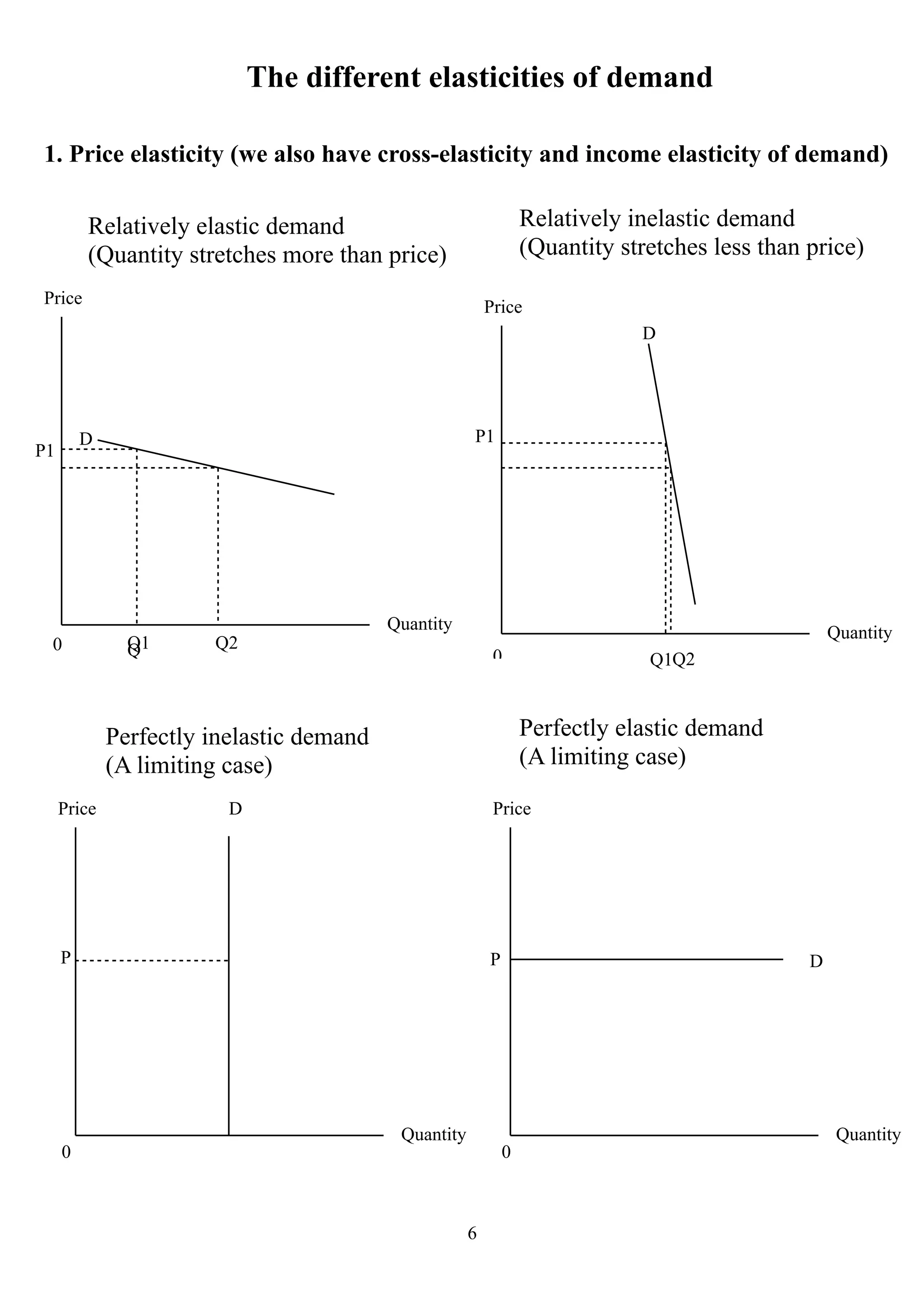 The different elasticities of demand

1. Price elasticity (we also have cross-elasticity and income elasticity of demand)

         Relatively elastic demand                                Relatively inelastic demand
         (Quantity stretches more than price)                     (Quantity stretches less than price)
Price                                                     Price
                                                                              D




         D                                            P1
P1




                                          Quantity                                                  Quantity
 0             Q1
               Q       Q2
                                                           0                   Q1Q2



             Perfectly inelastic demand                           Perfectly elastic demand
             (A limiting case)                                    (A limiting case)

     Price               D                                 Price




     P                                                    P                                     D




                                           Quantity                                                  Quantity
     0                                                        0



                                                      6
 