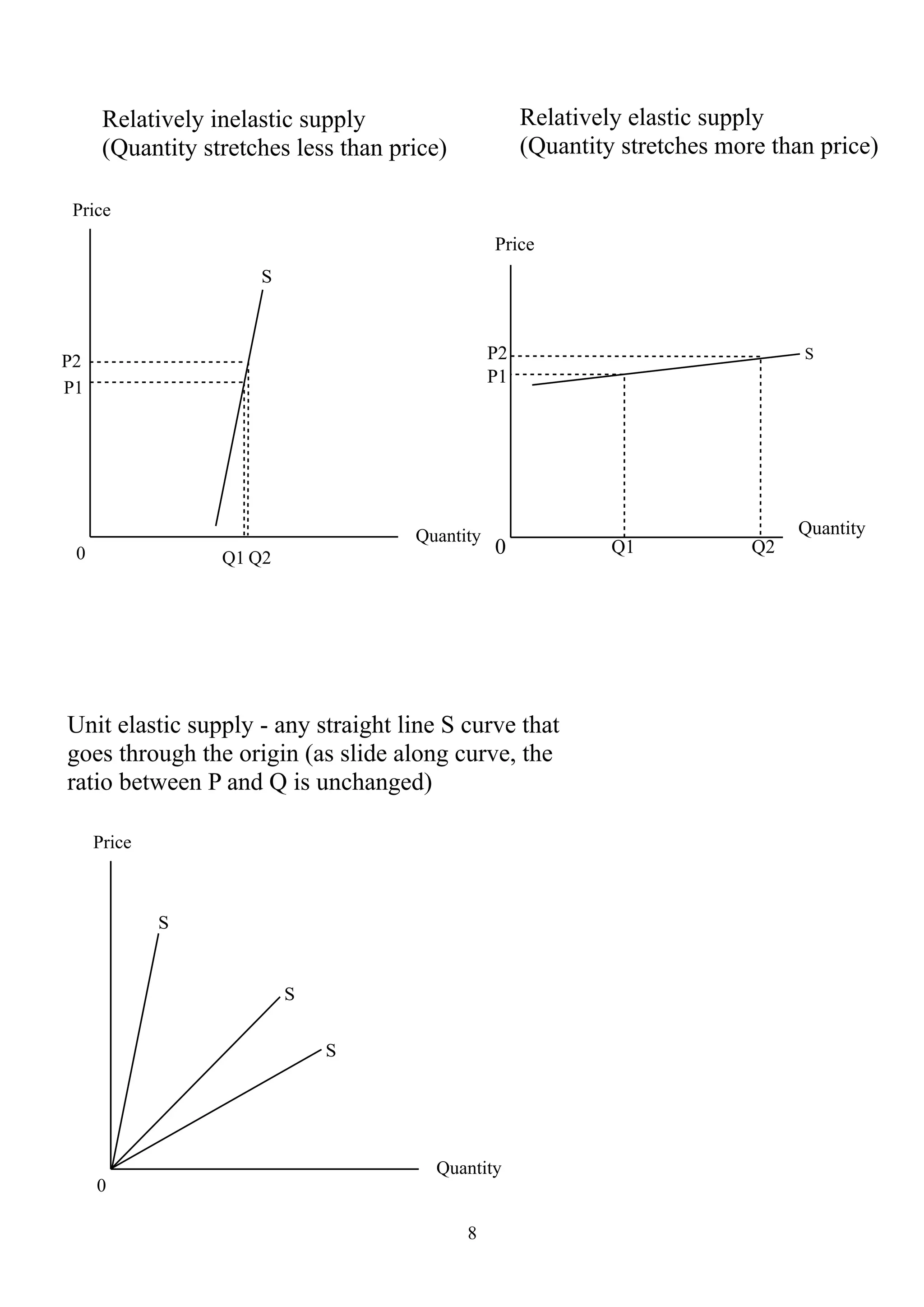 Relatively inelastic supply                     Relatively elastic supply
      (Quantity stretches less than price)            (Quantity stretches more than price)

 Price
                                                 Price
                      S



P2                                               P2                               S
                                                 P1
P1




                                      Quantity                                    Quantity
 0                Q1 Q2
                                                 0             Q1            Q2




Unit elastic supply - any straight line S curve that
goes through the origin (as slide along curve, the
ratio between P and Q is unchanged)

     Price



             S


                          S


                              S




                                        Quantity
     0

                                             8
 