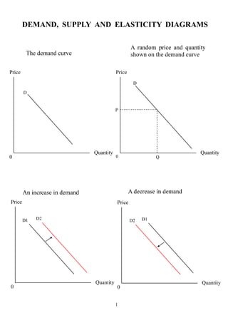 DEMAND, SUPPLY AND ELASTICITY DIAGRAMS

                                                   A random price and quantity
         The demand curve                          shown on the demand curve

Price                                      Price
                                                    D

        D


                                           P




                                Quantity                                    Quantity
0                                          0                 Q




        An increase in demand                      A decrease in demand
Price                                      Price


        D1   D2                                    D2   D1




                                Quantity                                    Quantity
0                                          0


                                           1
 