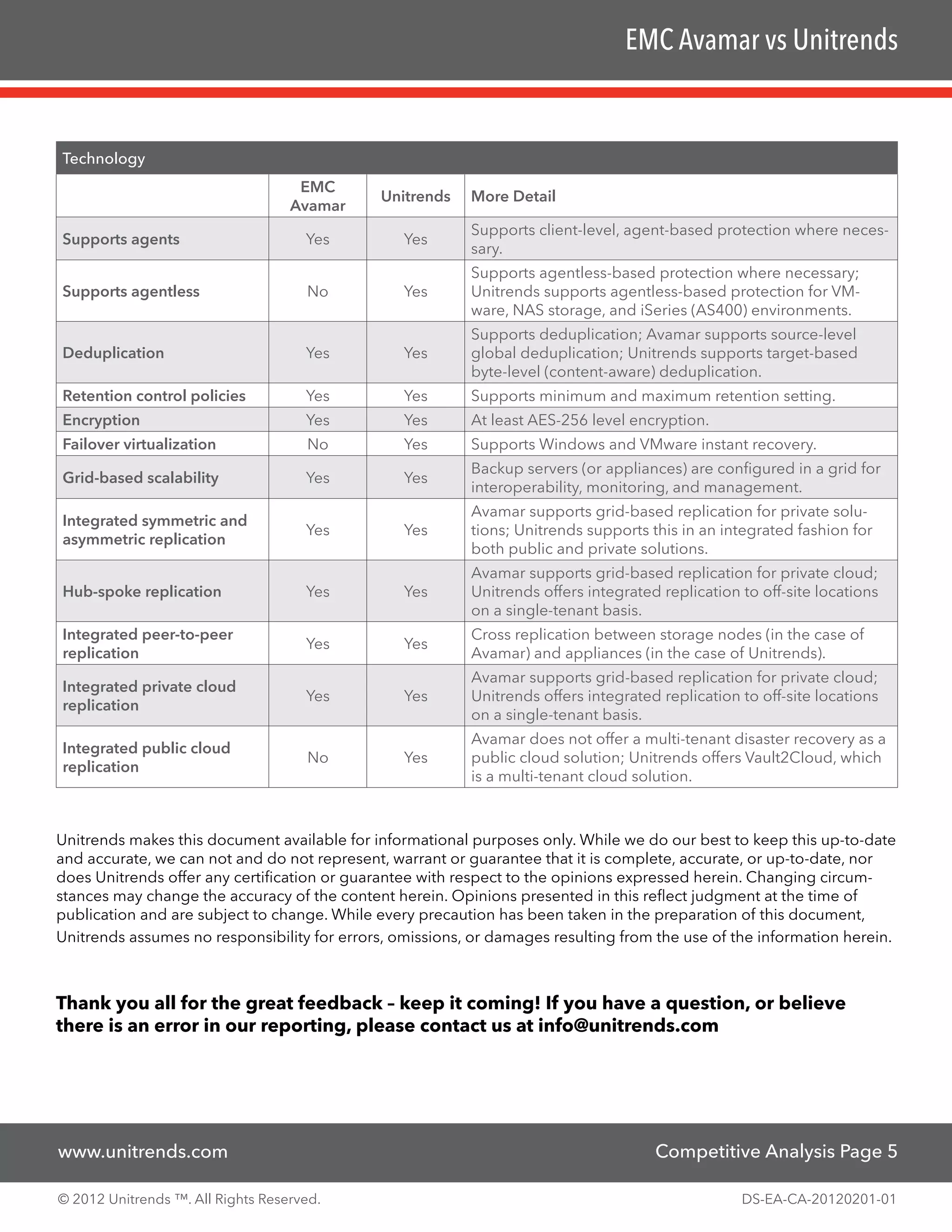 EMC Avamar vs Unitrends


Technology
                                    EMC
                                              Unitrends   More Detail
                                   Avamar
                                                          Supports client-level, agent-based protection where neces-
Supports agents                      Yes         Yes
                                                          sary.
                                                          Supports agentless-based protection where necessary;
Supports agentless                   No          Yes      Unitrends supports agentless-based protection for VM-
                                                          ware, NAS storage, and iSeries (AS400) environments.
                                                          Supports deduplication; Avamar supports source-level
Deduplication                        Yes         Yes      global deduplication; Unitrends supports target-based
                                                          byte-level (content-aware) deduplication.
Retention control policies           Yes         Yes      Supports minimum and maximum retention setting.
Encryption                           Yes         Yes      At least AES-256 level encryption.
Failover virtualization              No          Yes      Supports Windows and VMware instant recovery.
                                                          Backup servers (or appliances) are configured in a grid for
Grid-based scalability               Yes         Yes
                                                          interoperability, monitoring, and management.
                                                          Avamar supports grid-based replication for private solu-
Integrated symmetric and
                                     Yes         Yes      tions; Unitrends supports this in an integrated fashion for
asymmetric replication
                                                          both public and private solutions.
                                                          Avamar supports grid-based replication for private cloud;
Hub-spoke replication                Yes         Yes      Unitrends offers integrated replication to off-site locations
                                                          on a single-tenant basis.
Integrated peer-to-peer                                   Cross replication between storage nodes (in the case of
                                     Yes         Yes
replication                                               Avamar) and appliances (in the case of Unitrends).
                                                          Avamar supports grid-based replication for private cloud;
Integrated private cloud
                                     Yes         Yes      Unitrends offers integrated replication to off-site locations
replication
                                                          on a single-tenant basis.
                                                          Avamar does not offer a multi-tenant disaster recovery as a
Integrated public cloud
                                     No          Yes      public cloud solution; Unitrends offers Vault2Cloud, which
replication
                                                          is a multi-tenant cloud solution.



Unitrends makes this document available for informational purposes only. While we do our best to keep this up-to-date
and accurate, we can not and do not represent, warrant or guarantee that it is complete, accurate, or up-to-date, nor
does Unitrends offer any certification or guarantee with respect to the opinions expressed herein. Changing circum-
stances may change the accuracy of the content herein. Opinions presented in this reflect judgment at the time of
publication and are subject to change. While every precaution has been taken in the preparation of this document,
Unitrends assumes no responsibility for errors, omissions, or damages resulting from the use of the information herein.



Thank you all for the great feedback – keep it coming! If you have a question, or believe
there is an error in our reporting, please contact us at info@unitrends.com




www.unitrends.com                                                                    Competitive Analysis Page 5

© 2012 Unitrends ™. All Rights Reserved.                                                          DS-EA-CA-20120201-01
 