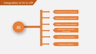 Integration of AI in UPI
AI
Fraud Detection & Prevention
Personalized User Experience
Chatbots & Virtual Assistants
Automated Transaction
Processing
Security Enhancements
Predictive Analytics
 