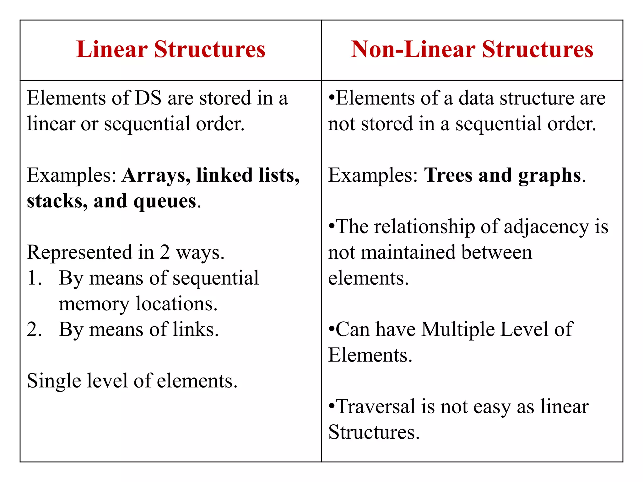 Data structures - unit 1 | PPTX