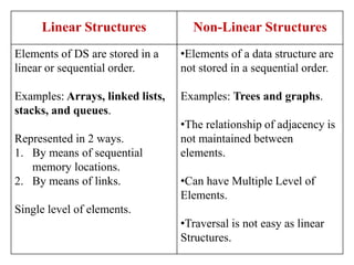Linear Structures Non-Linear Structures
Elements of DS are stored in a
linear or sequential order.
Examples: Arrays, linked lists,
stacks, and queues.
Represented in 2 ways.
1. By means of sequential
memory locations.
2. By means of links.
Single level of elements.
•Elements of a data structure are
not stored in a sequential order.
Examples: Trees and graphs.
•The relationship of adjacency is
not maintained between
elements.
•Can have Multiple Level of
Elements.
•Traversal is not easy as linear
Structures.
 