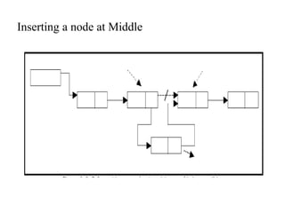 Inserting a node at Middle
 