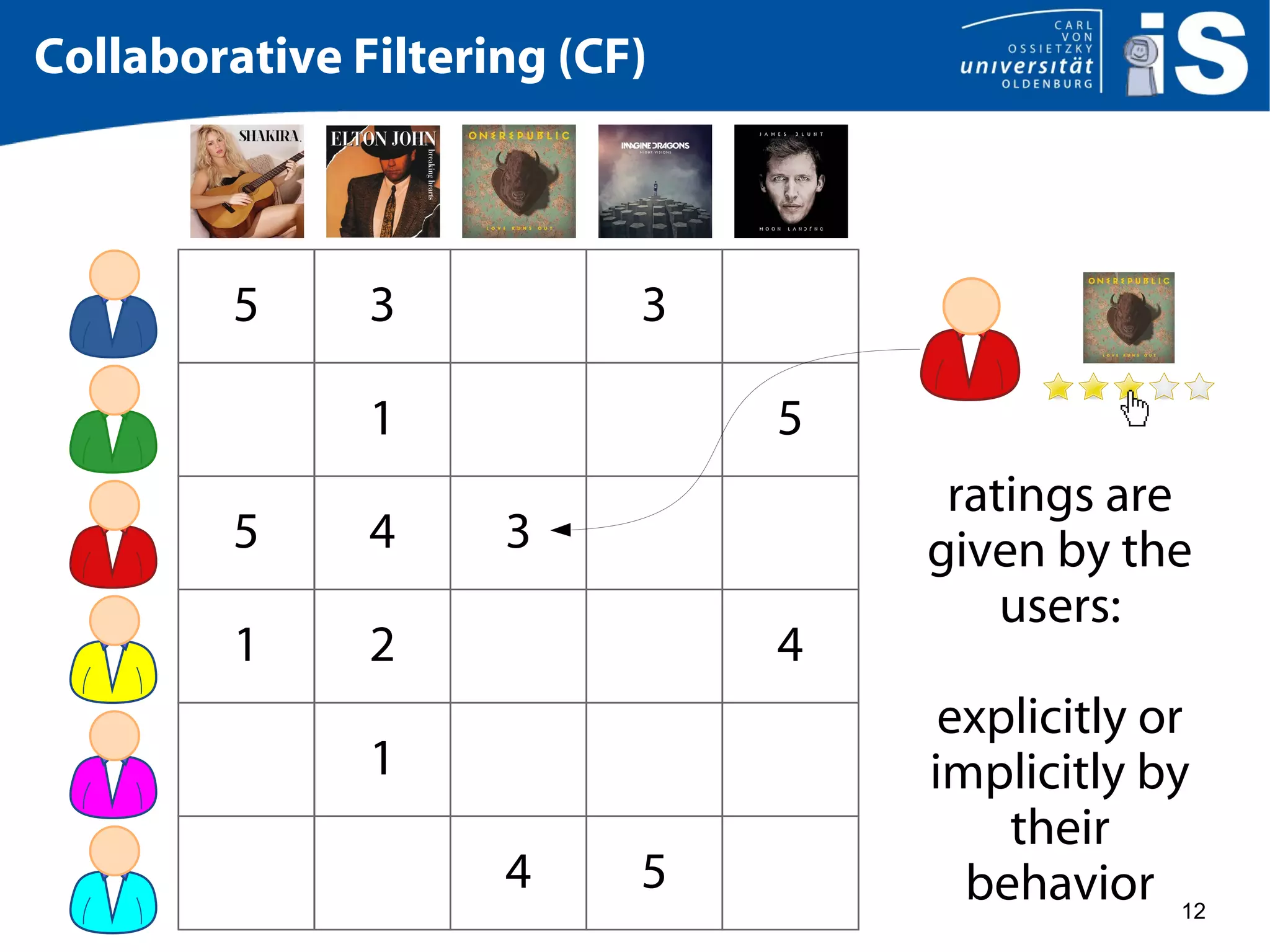 12
Collaborative Filtering (CF)
5 3 3
1 5
5 4 3
1 2 4
1
4 5
ratings are
given by the
users:
explicitly or
implicitly by
their
behavior
 