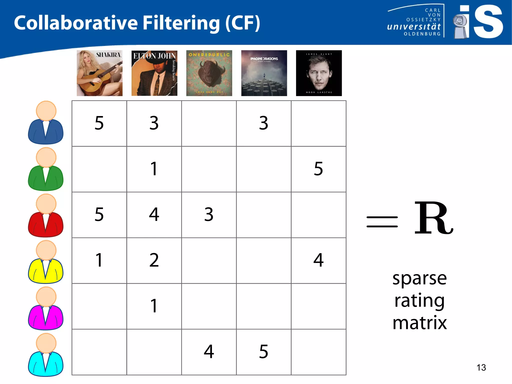 13
Collaborative Filtering (CF)
5 3 3
1 5
5 4 3
1 2 4
1
4 5
sparse
rating
matrix
 