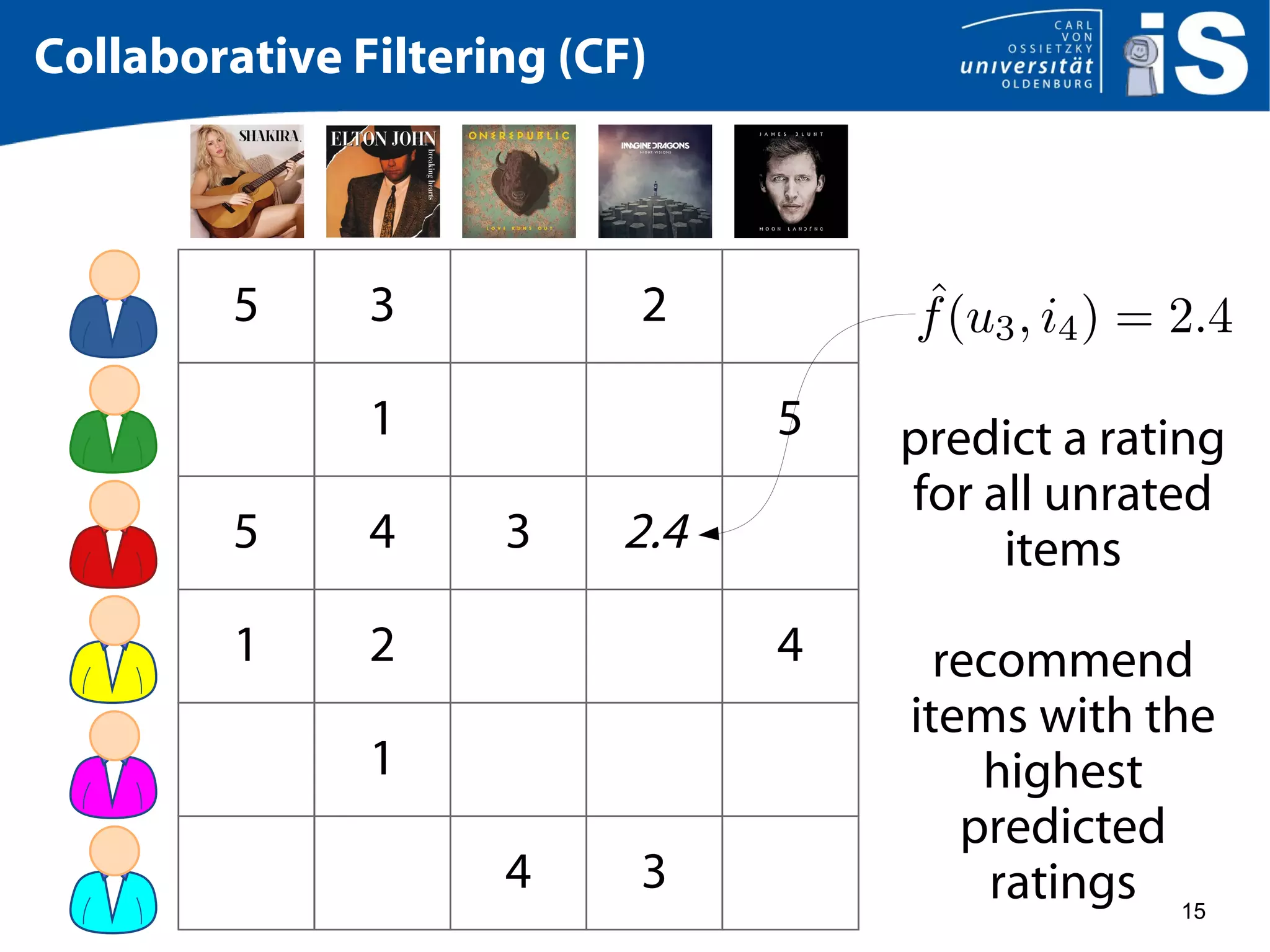 15
Collaborative Filtering (CF)
5 3 2
1 5
5 4 3 2.4
1 2 4
1
4 3
predict a rating
for all unrated
items
recommend
items with the
highest
predicted
ratings
 