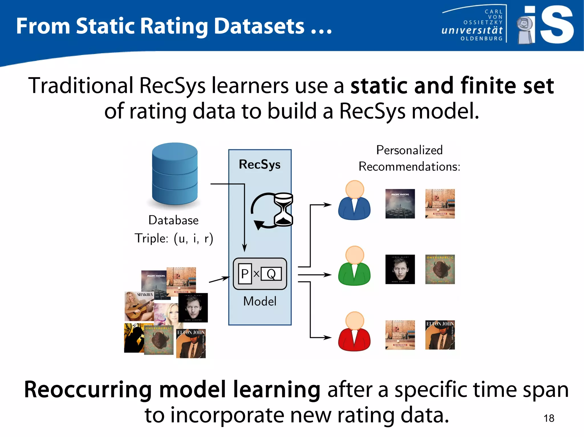 18
From Static Rating Datasets …
Traditional RecSys learners use a static and finite set
of rating data to build a RecSys model.
Reoccurring model learning after a specific time span
to incorporate new rating data.
 