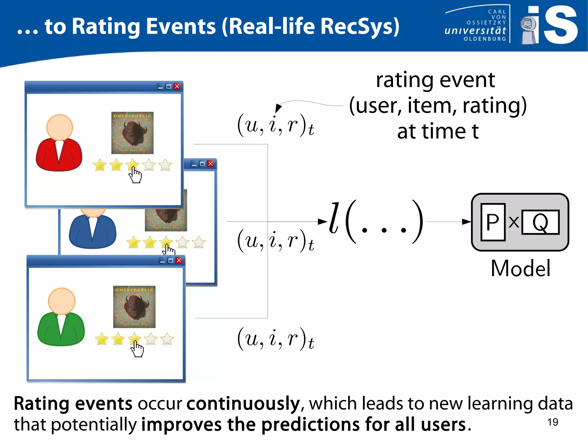 19
… to Rating Events (Real-life RecSys)
P Qx
Model
rating event
(user, item, rating)
at time t
Rating events occur continuously, which leads to new learning data
that potentially improves the predictions for all users.
 