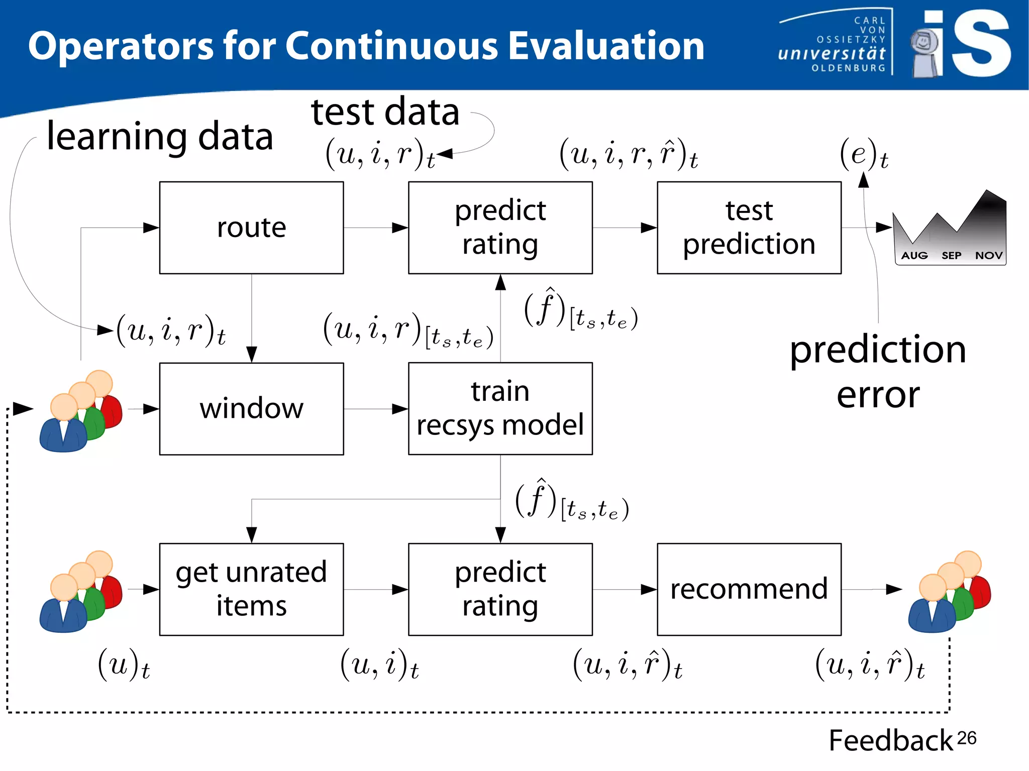 26
Operators for Continuous Evaluation
get unrated
items
route
predict
rating
train
recsys model
predict
rating
recommend
test
prediction
Feedback
window
test data
learning data
prediction
error
 
