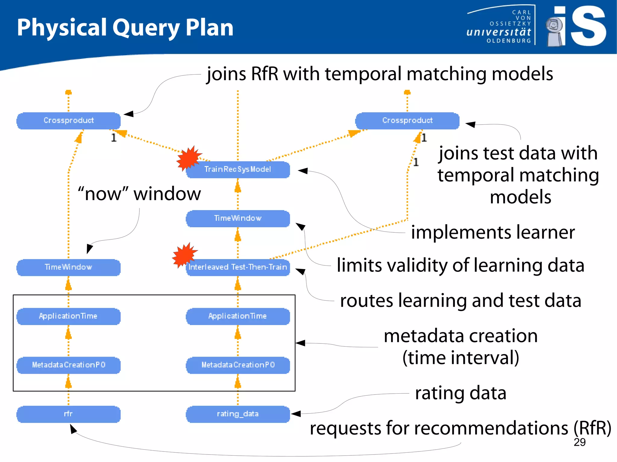 29
Physical Query Plan
requests for recommendations (RfR)
rating data
metadata creation
(time interval)
routes learning and test data
joins RfR with temporal matching models
joins test data with
temporal matching
models
limits validity of learning data
implements learner
“now” window
 