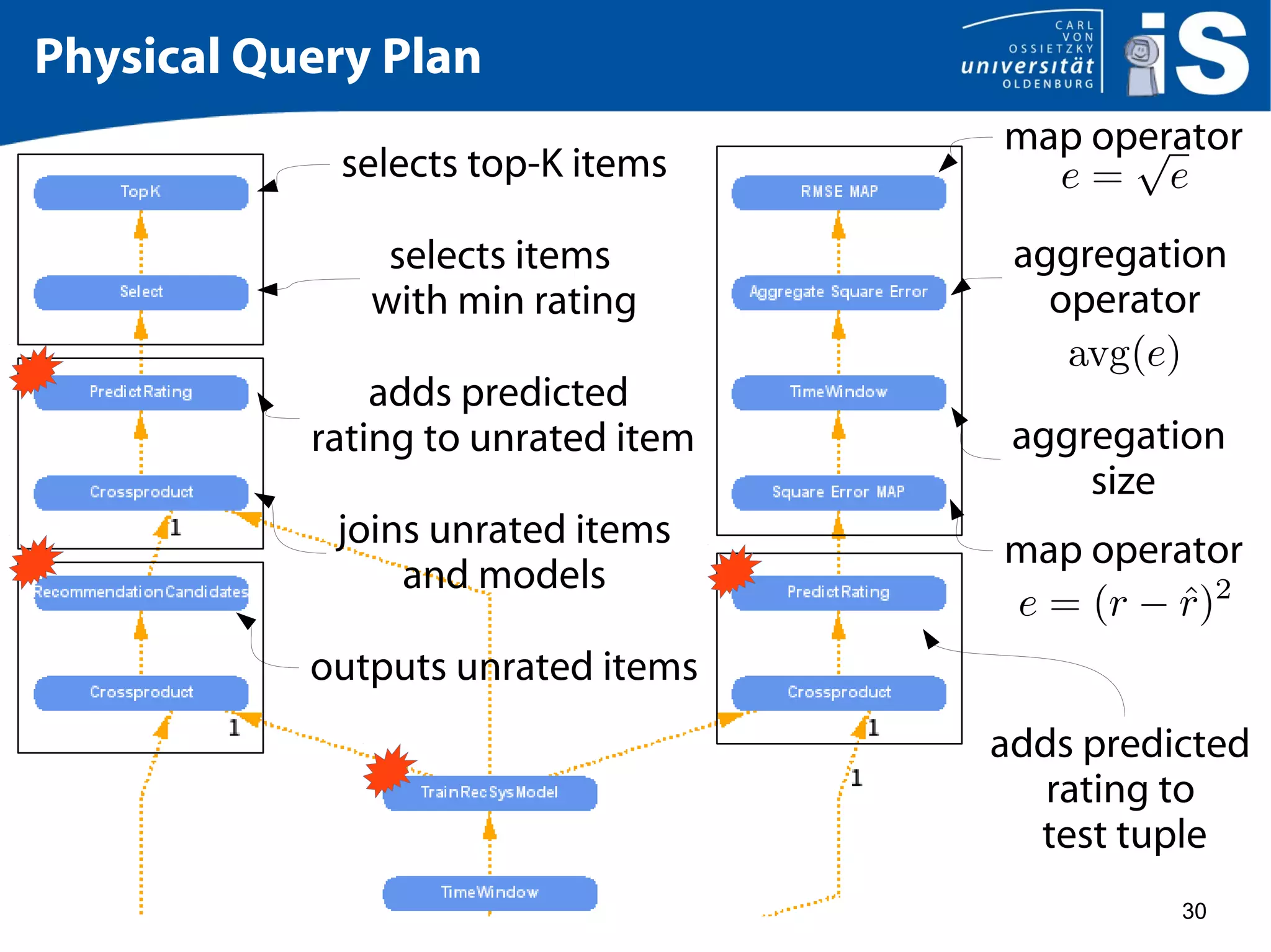 30
Physical Query Plan
adds predicted
rating to
test tuple
map operator
aggregation
size
aggregation
operator
map operator
outputs unrated items
joins unrated items
and models
adds predicted
rating to unrated item
selects items
with min rating
selects top-K items
 