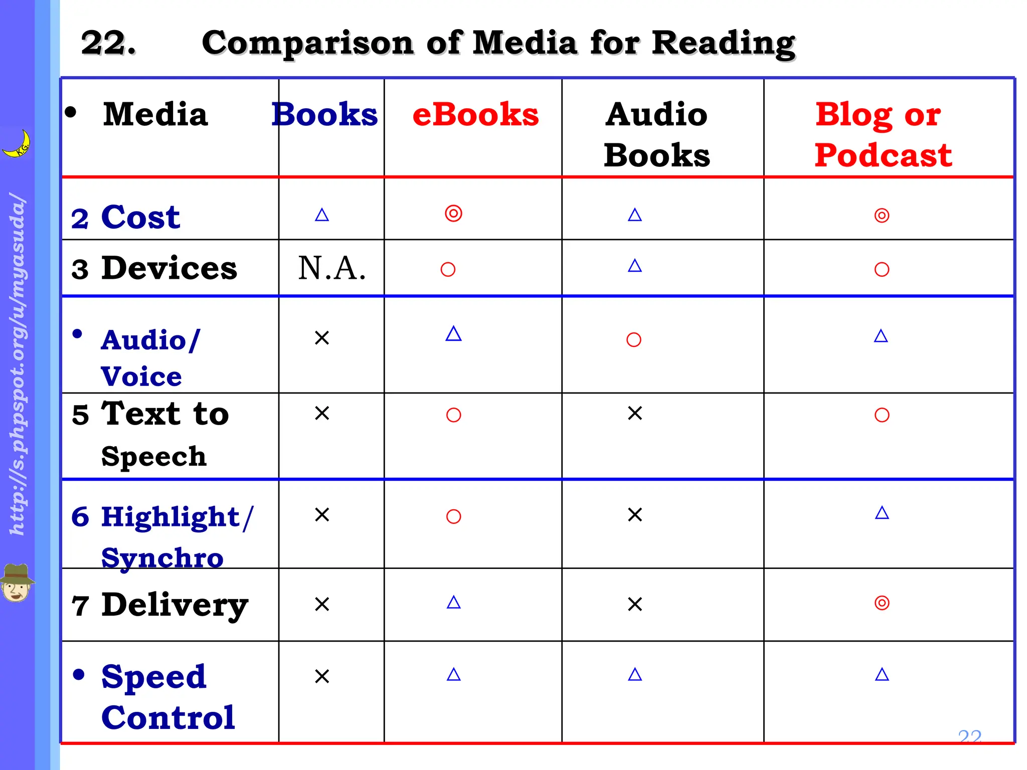 .  Comparison of Media for Reading Media Books eBooks Audio Blog or   Books   Podcast 2 Cost   △   ◎   △     ◎ 3 Devices N.A. ○     △     ○ Audio/  ×  △   ○     △ Voice 5 Text to  ×    ○    ×    ○ Speech 6 Highlight /  ×    ○    ×    △ Synchro 7 Delivery  ×    △    ×    ◎ Speed  ×    △     △     △ Control 