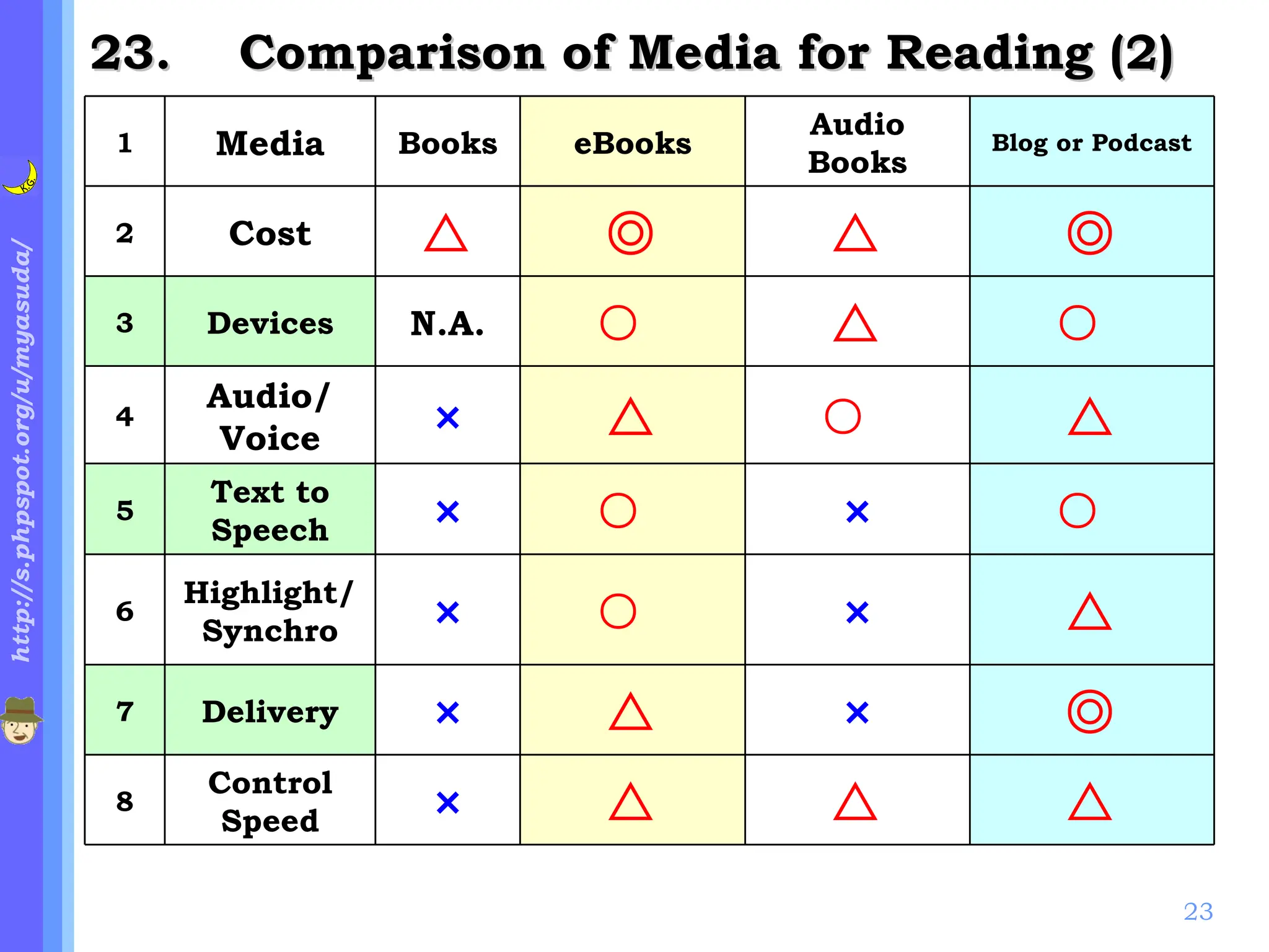 .  Comparison of Media for Reading (2) 1 Media Books eBooks Audio Books Blog or Podcast 2 Cost △ ◎ △ ◎ 3 Devices N.A. ○  △ ○  4 Audio/ Voice × △ ○  △ 5 Text to Speech × ○  × ○  6 Highlight/Synchro × ○  × △ 7 Delivery × △ × ◎ 8 Control Speed × △ △ △ 
