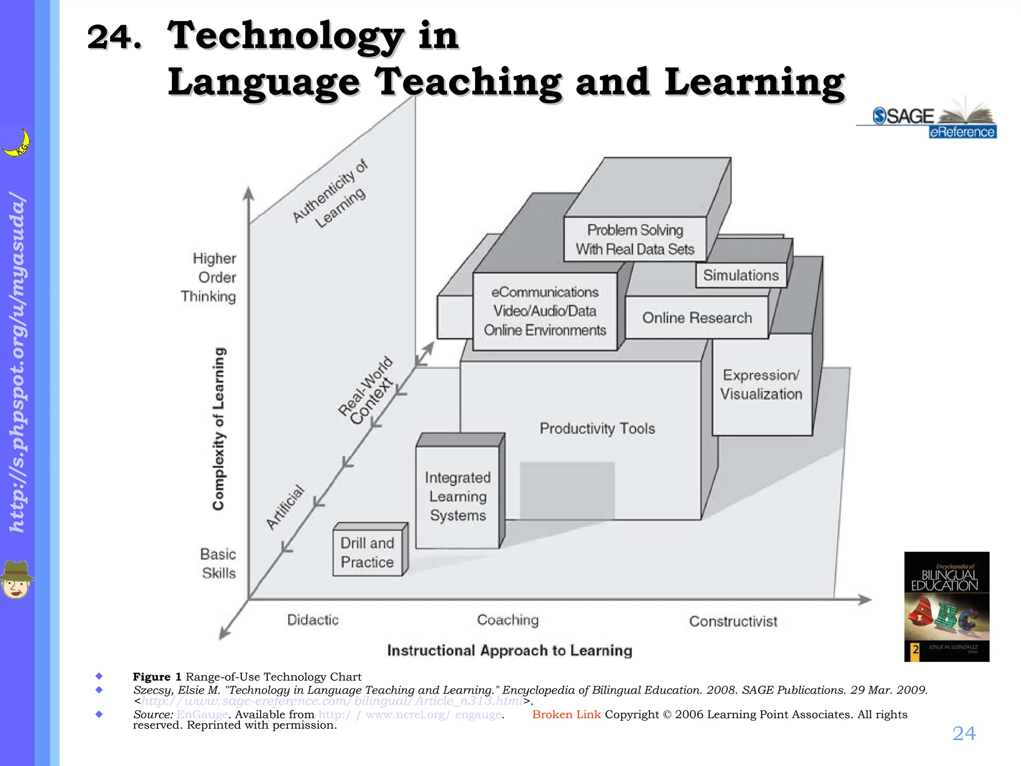 .  Technology in  Language Teaching and Learning Figure 1  Range-of-Use Technology Chart Szecsy, Elsie M. "Technology in Language Teaching and Learning." Encyclopedia of Bilingual Education. 2008. SAGE Publications. 29 Mar. 2009.  < http://www.sage-ereference.com/bilingual/Article_n313.html >.   Source:   EnGauge . Available from  http:/ / www.ncrel.org/ engauge . 　  Broken Link  Copyright © 2006 Learning Point Associates. All rights reserved. Reprinted with permission. 