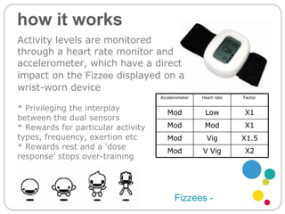 how it works Activity levels are monitored through a heart rate monitor and accelerometer, which have a direct impact on the  Fizzee  displayed on a wrist-worn device Fizzees - * Privileging the interplay between the dual sensors * Rewards for particular activity types, frequency, exertion etc * Rewards rest and a ‘dose response’ stops over-training Accelerometer Heart rate Factor Mod Low X1 Mod Mod X1 Mod Vig X1.5 Mod V Vig X2 