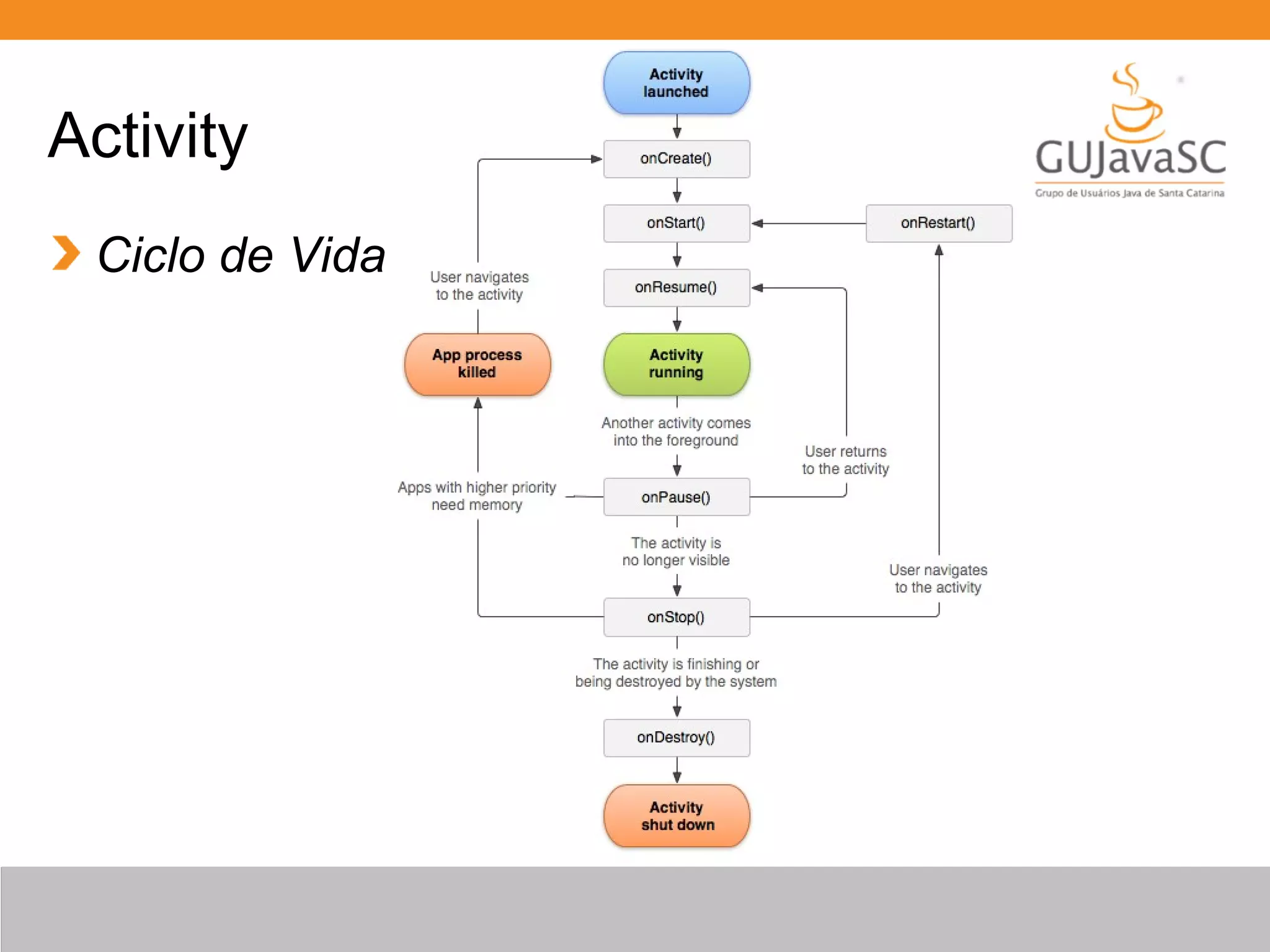 Activity
Ciclo de Vida
 