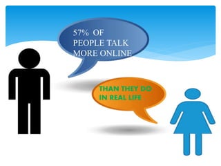57% OF
PEOPLE TALK
MORE ONLINE
THAN THEY DO
IN REAL LIFE .
 
