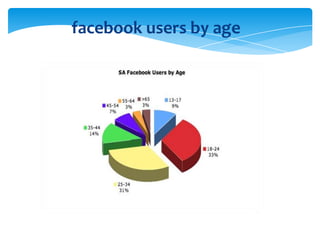 facebook users by age

 