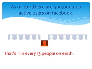As of 2011,there are 500,000,000
active users on facebook.

That’s 1 in every 13 people on earth.

 