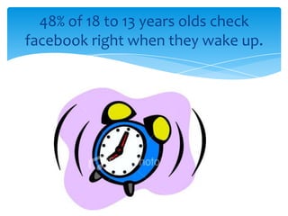 48% of 18 to 13 years olds check
facebook right when they wake up.

 
