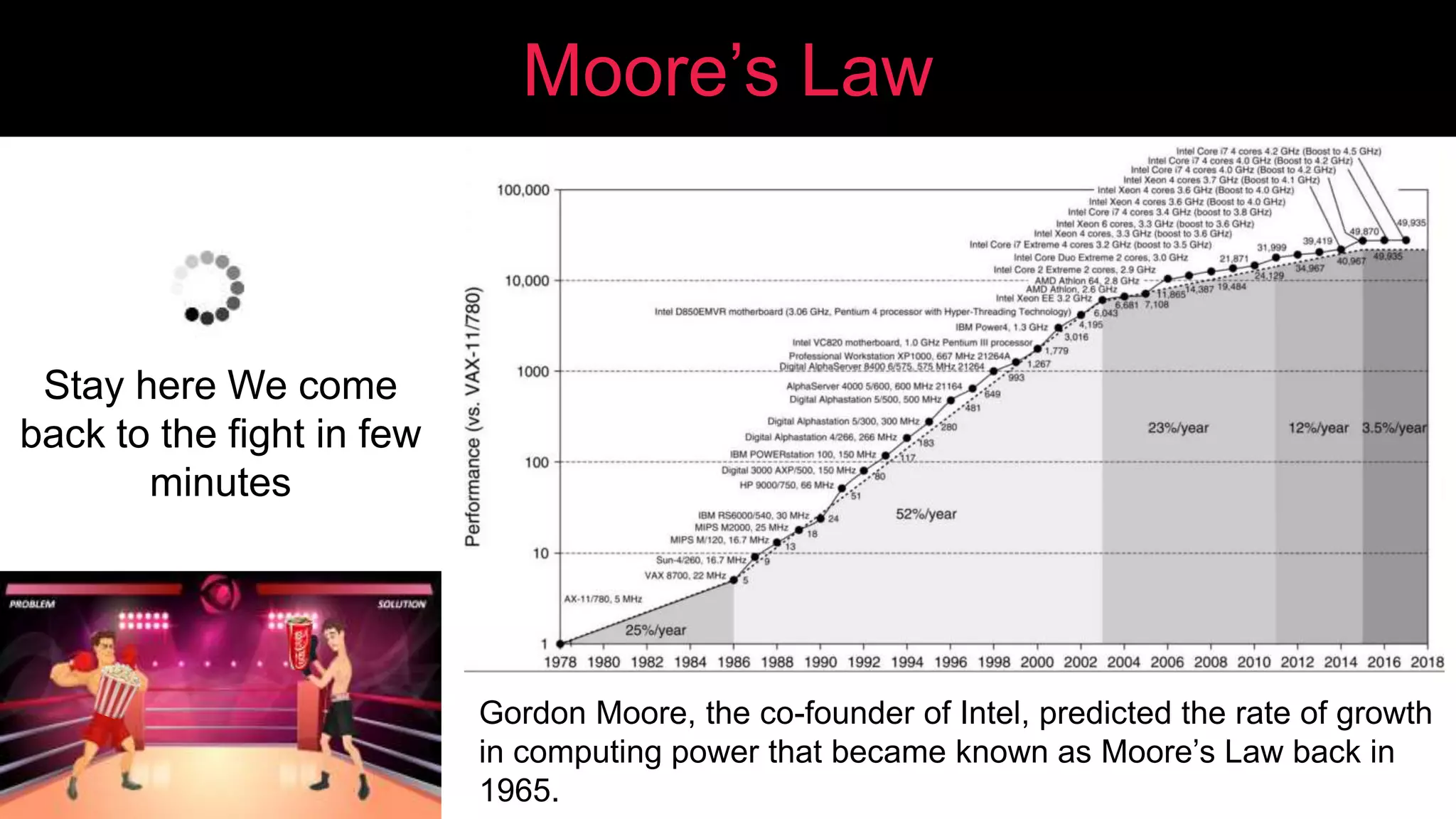 Moore’s Law
Stay here We come
back to the fight in few
minutes
Gordon Moore, the co-founder of Intel, predicted the rate of growth
in computing power that became known as Moore’s Law back in
1965.
 