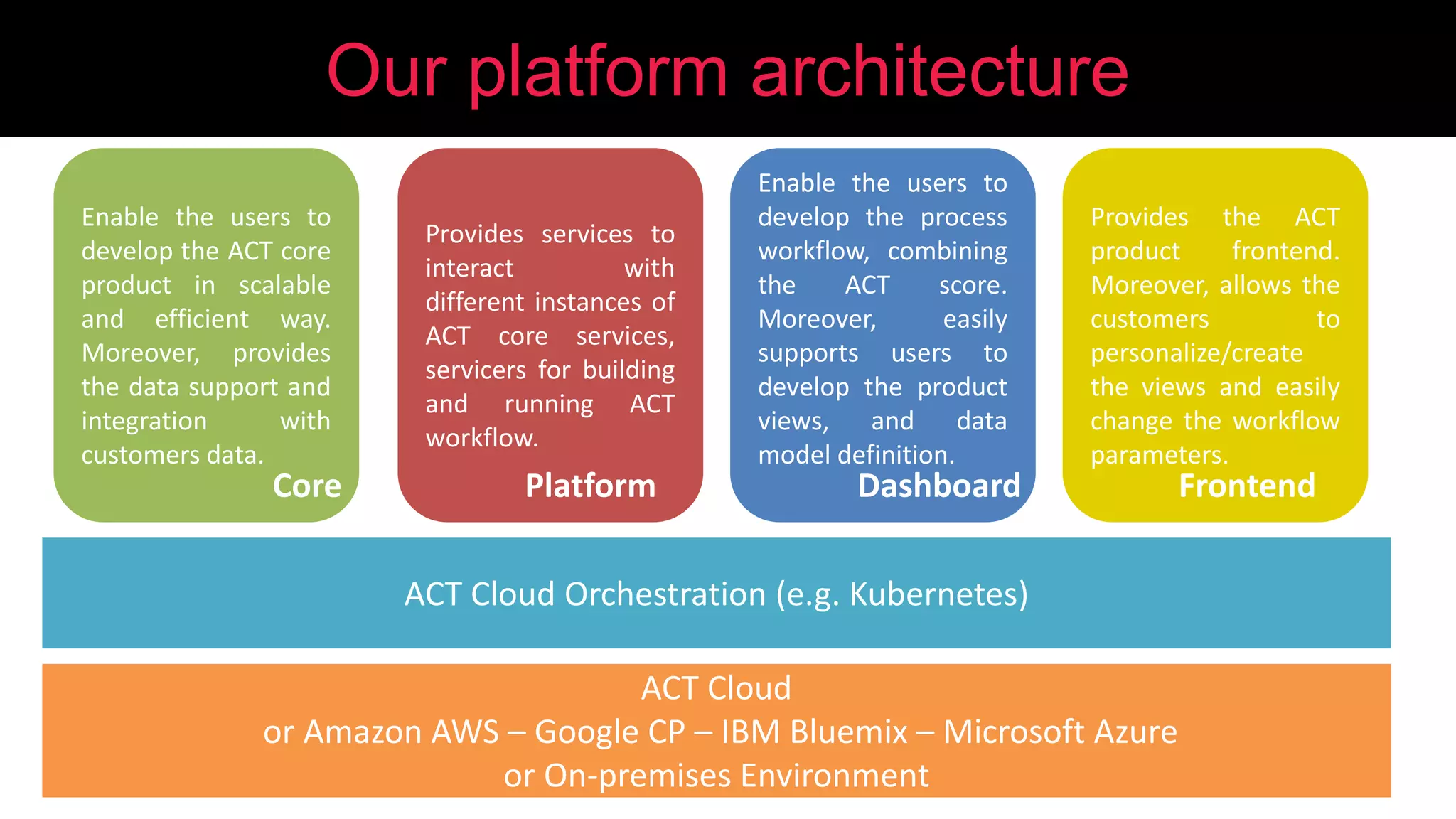 Our platform architecture
ACT Cloud
or Amazon AWS – Google CP – IBM Bluemix – Microsoft Azure
or On-premises Environment
ACT Cloud Orchestration (e.g. Kubernetes)
Enable the users to
develop the ACT core
product in scalable
and efficient way.
Moreover, provides
the data support and
integration with
customers data.
Core
Provides services to
interact with
different instances of
ACT core services,
servicers for building
and running ACT
workflow.
Platform
Enable the users to
develop the process
workflow, combining
the ACT score.
Moreover, easily
supports users to
develop the product
views, and data
model definition.
Dashboard
Provides the ACT
product frontend.
Moreover, allows the
customers to
personalize/create
the views and easily
change the workflow
parameters.
Frontend
 