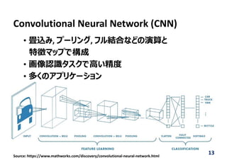 Convolutional Neural Network (CNN)
• 畳込み, プーリング, フル結合などの演算と
特徴マップで構成
• 画像認識タスクで⾼い精度
• 多くのアプリケーション
13Source: https://www.mathworks.com/discovery/convolutional‐neural‐network.html
 