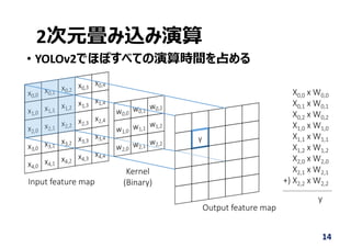 2次元畳み込み演算
14
Input feature map
Output feature map
Kernel
(Binary)
X0,0 x W0,0
X0,1 x W0,1
X0,2 x W0,2
X1,0 x W1,0
X1,1 x W1,1
X1,2 x W1,2
X2,0 x W2,0
X2,1 x W2,1
+) X2,2 x W2,2
y   
• YOLOv2でほぼすべての演算時間を占める
 