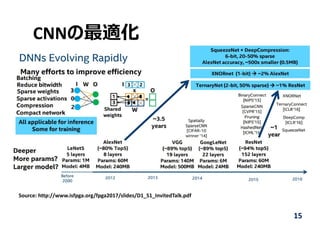 CNNの最適化
15
Source: http://www.isfpga.org/fpga2017/slides/D1_S1_InvitedTalk.pdf
 