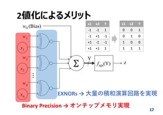 2値化によるメリット
17
x1
w0 (Bias)
fsgn(Y)
Y
z
w1
x2
w2
xn
wn
...
x1 x2 Y
‐1 ‐1 1
‐1 +1 ‐1
+1 ‐1 ‐1
+1 +1 1
x1 x2 Y
0 0 1
0 1 0
1 0 0
1 1 1
EXNORs → ⼤量の積和演算回路を実現
Binary Precision → オンチップメモリ実現
 