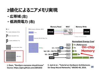 2値化によるニアメモリ実現
E. Joel et al., “Tutorial on Hardware Architectures 
for Deep Neural Networks,” MICRO‐49, 2016. 18
On-chip
Memory
J. Dean, “Numbers everyone should know”
Source: https://gist.github.com/2841832
• 広帯域 (左)
• 低消費電⼒ (右)
 