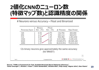 2値化CNNのニューロン数
(特徴マップ数)と認識精度の関係
19
Source: “FINN: A Framework for Fast, Scalable Binarized Neural Network Inference,”
Yaman Umuroglu1,2, Nicholas J. Fraser1,3, Giulio Gambardella1, Michaela Blott1, Philip Leong3, Magnus Jahre2, Kees Vissers1
 
