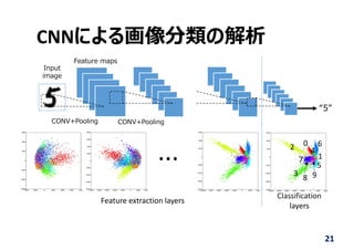 CNNによる画像分類の解析
21
Feature maps
CONV+Pooling CONV+Pooling
“5”
Input
image
...
Feature extraction layers
Classification
layers
3
2 0
1
4
5
6
7
8 9
 