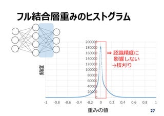 フル結合層重みのヒストグラム
27
頻度
重みの値
0
20000
40000
60000
80000
100000
120000
140000
160000
180000
200000
‐1 ‐0.8 ‐0.6 ‐0.4 ‐0.2 0 0.2 0.4 0.6 0.8 1
⇒ 認識精度に
影響しない
→枝刈り
 