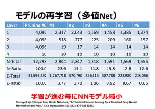 モデルの再学習（多値Net）
2018/9/11
29
学習が進む毎にNNモデル縮⼩
Layer  Pruning #0 #1 #2 #3 #4 #5 #6
1 4,096 2,337 2,043 1,569 1,458 1,385 1,374
2 4,096 538 277 225 209 160 157
3 4,096 19 17 14 14 14 14
4 10 10 10 10 10 10 10
N‐Total 12,298 2,904 2,347 1,818 1,691 1,569 1,555
N‐Ratio 100.0 23.6 19.1 14.8 13.8 12.8 12.6
E‐Total 33,595,392 1,267,718 570,790 356,315 307,788 223,980 218,056
E‐Ratio 100.0 3.77 1.70 1.06 0.92 0.67 0.65
Tomoya Fujii, Shimpei Sato, Hiroki Nakahara, "A Threshold Neuron Pruning for a Binarized Deep Neural 
Network on an FPGA," IEICE Transactions 101‐D(2): 376‐386 (2018)
 
