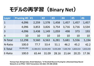 モデルの再学習（Binary Net）
2018/9/11
30
Layer  Pruning #0 #1 #2 #3 #4 #5 #6
1 4,096 2,259 1,578 1,458 1,457 1,457 1,457
2 4,096 3,853 3,826 3,754 3,716 3,716 3,534
3 4,096 3,438 1,149 1,059 498 373 193
4 10 10 10 10 10 10 10
N‐Total 12,298 9,560 6,563 6,281 5,681 5,556 5,194
N‐Ratio 100.0 77.7 53.4 51.1 46.2 45.2 42.2
E‐Total 33,595,392 21,984,921 10,444,992 9,459,408 7,269,760 6,804,010 5,833,030
E‐Ratio 100.0 65.44 31.09 28.16 21.64 20.25 17.36
Tomoya Fujii, Shimpei Sato, Hiroki Nakahara, "A Threshold Neuron Pruning for a Binarized Deep Neural 
Network on an FPGA," IEICE Transactions 101‐D(2): 376‐386 (2018)
 