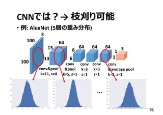 CNNでは︖→ 枝刈り可能
• 例: AlexNet (5層の重み分布)
31
3
64
64       64       64
conv&pool
k=11, s=4
100
13
13 6
6
1
1
100
conv
&pool
k=5, s=1
conv
k=3
s=1
conv
k=3
s=1
conv
&average pool
k=3, s=1
3
...
 