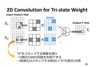 35
2D Convolution for Tri‐state Weight
Input Feature Map
Output F. Map
x x
0 0 0
w 0 ‐w
0 0 0
Weight
x
x
0 0 ‐w
0 0 0
0 w 0
𝑓
“0”をスキップする演算を導⼊
→2値化CNNの回路を利⽤できる
→⾼速化はスキップする割合(=“0”の割合)次第
 