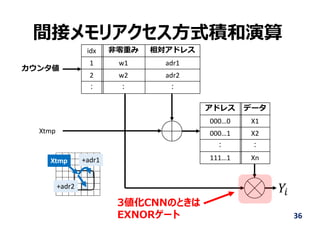 間接メモリアクセス⽅式積和演算
36
idx ⾮零重み 相対アドレス
1 w1 adr1
2 w2 adr2
： ： ：
アドレス データ
000…0 X1
000…1 X2
： ：
111…1 Xn
カウンタ値
Xtmp
Xtmp +adr1
+adr2
3値化CNNのときは
EXNORゲート
 