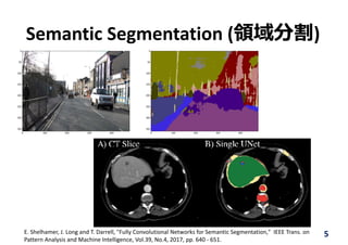 Semantic Segmentation (領域分割)
5E. Shelhamer, J. Long and T. Darrell, "Fully Convolutional Networks for Semantic Segmentation,"  IEEE Trans. on 
Pattern Analysis and Machine Intelligence, Vol.39, No.4, 2017, pp. 640 ‐ 651.
 