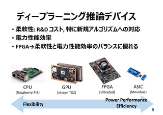 ディープラーニング推論デバイス
9
Flexibility
Power Performance
Efficiency
CPU
(Raspberry Pi3)
GPU
(Jetson TX2)
FPGA
(UltraZed)
ASIC
(Movidius)
• 柔軟性: R&D コスト, 特に新規アルゴリズムへの対応
• 電⼒性能効率
• FPGA→柔軟性と電⼒性能効率のバランスに優れる
 