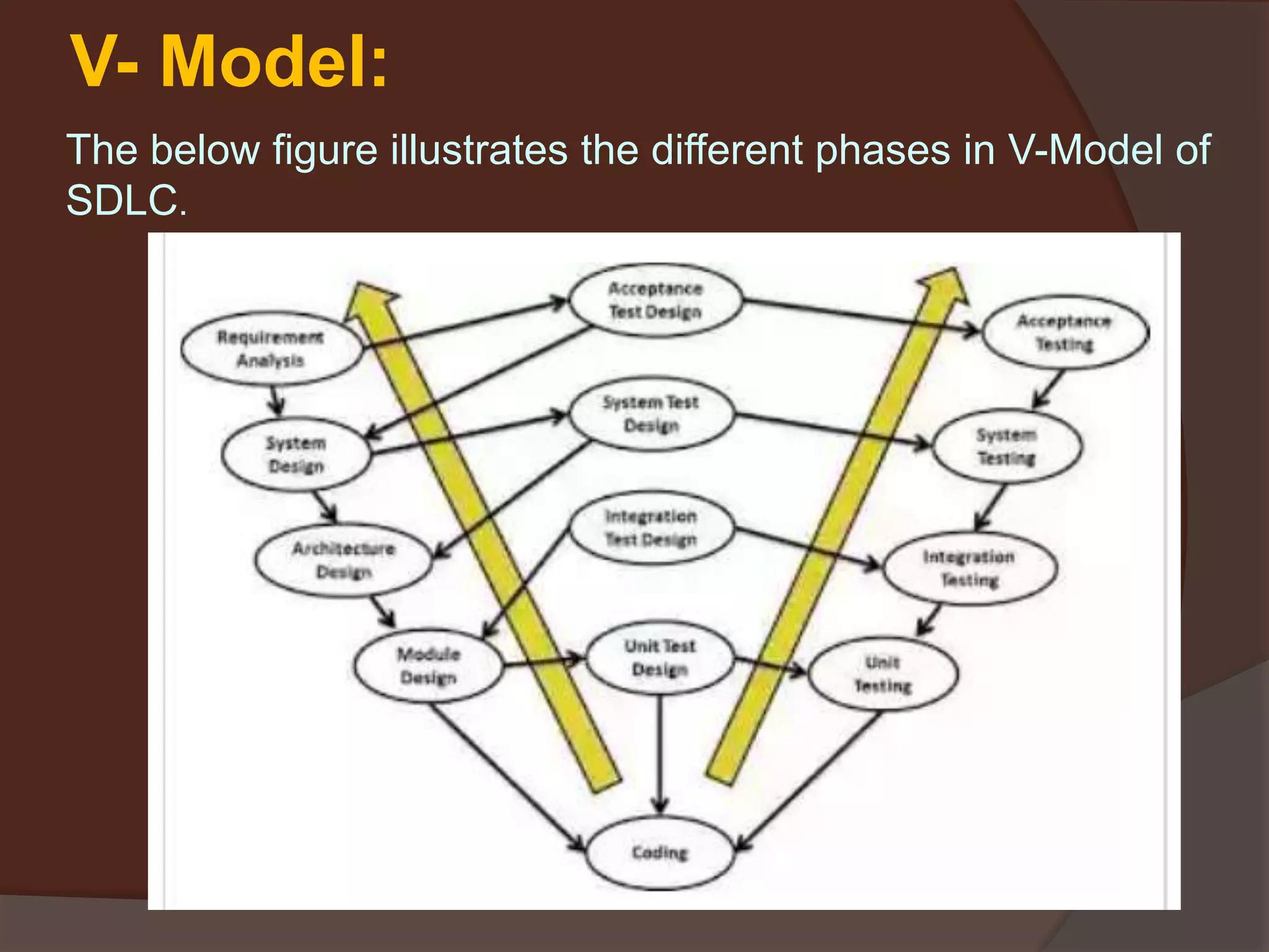 The below figure illustrates the different phases in V-Model of
SDLC.
V- Model:
 